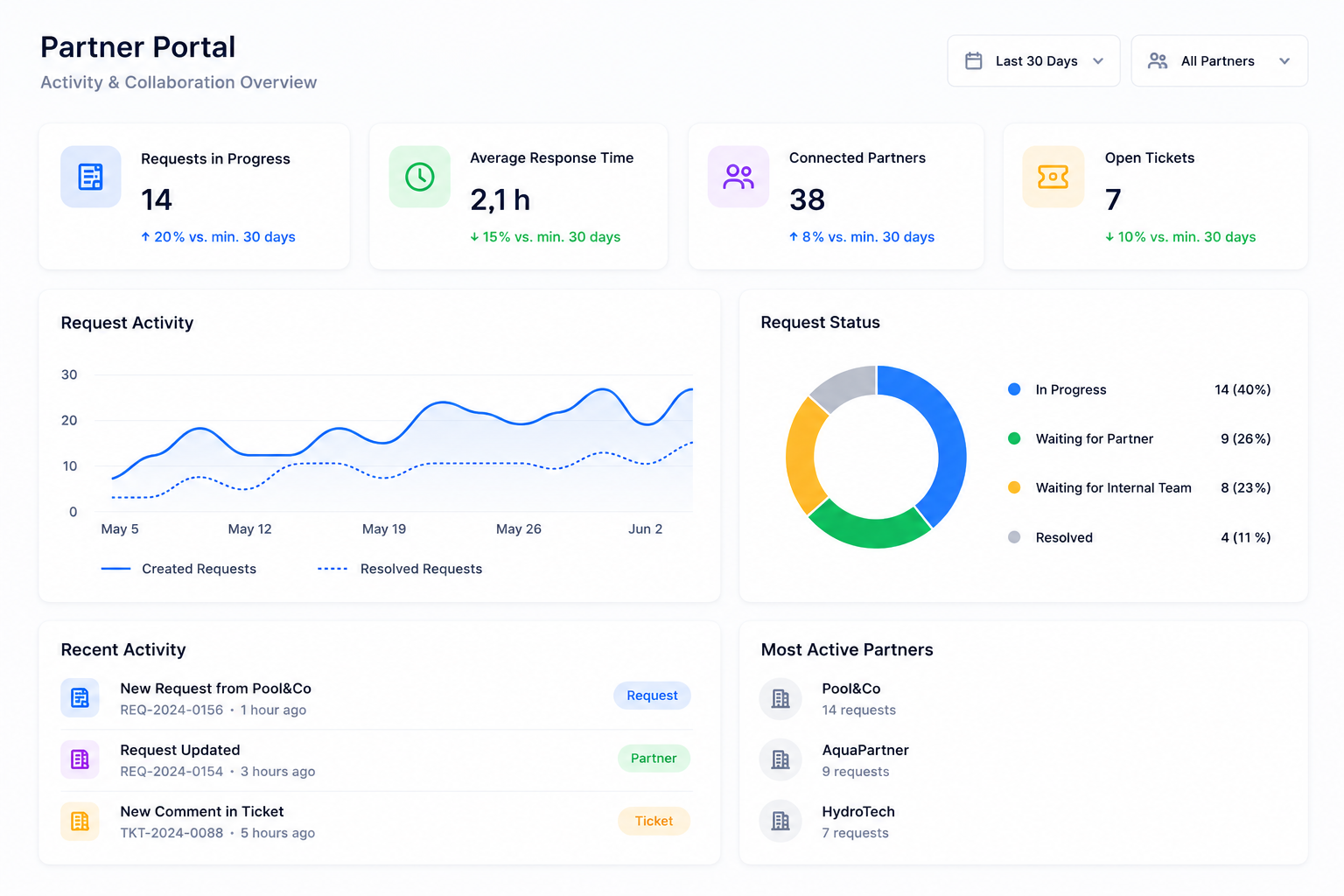 Partner portal